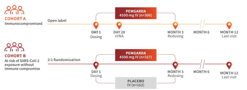 cohort-a-chart